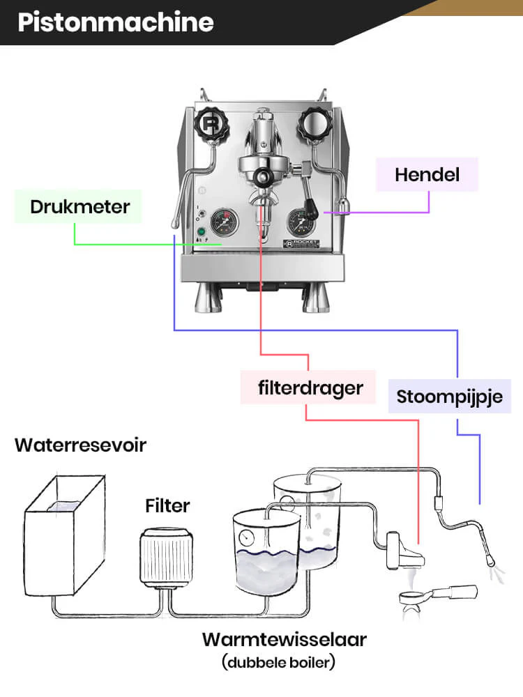 Een diagram dat de werking van de piston en het handmatig toepassen van druk uitlegt.