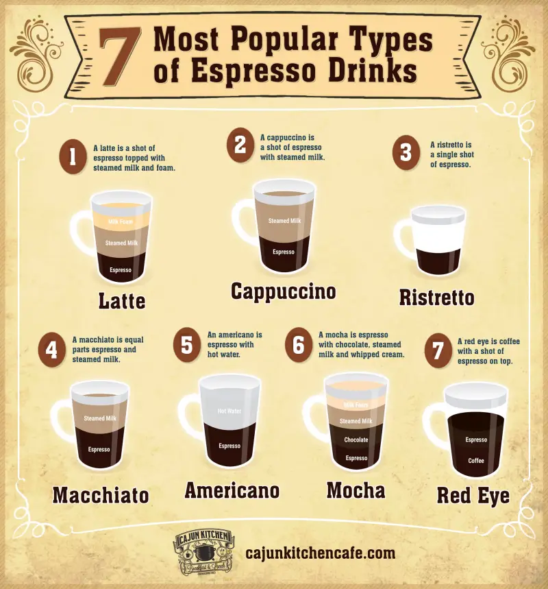 Een overzicht van verschillende espressovarianten met duidelijke labels.
