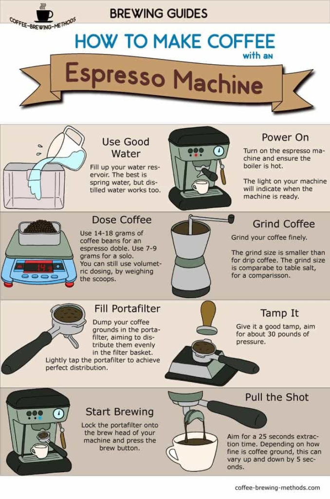 Een stap-voor-stap collage van het espressobereidingsproces, van het malen van de bonen tot de perfecte shot.