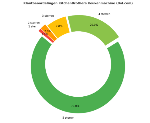 Balkdiagram of donut chart met samenvatting van reviews