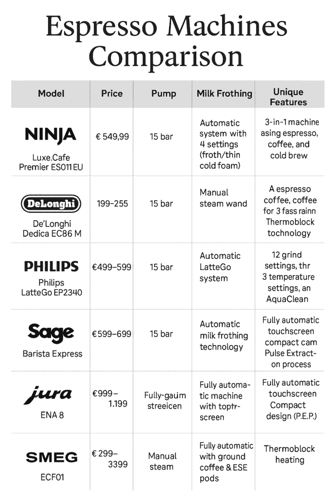Een vergelijkende tabel waarin de Ninja wordt vergeleken met merken zoals DeLonghi, Jura, en Philips.