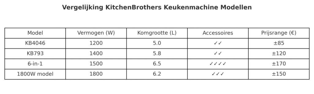 Infographic die in een tabelvorm de modellen vergelijkt: vermogen (Watt), komgrootte, accessoires, en prijsrange – gestructureerd met checkmarks.