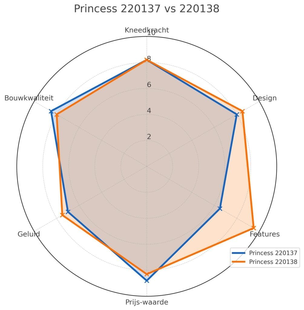 Radar grafiek toont Princess 220137 vs 220138 scores op kneedkracht, design, features, prijs-waarde, geluid, bouwkwaliteit